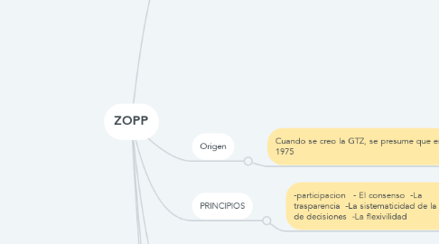 Mind Map: ZOPP