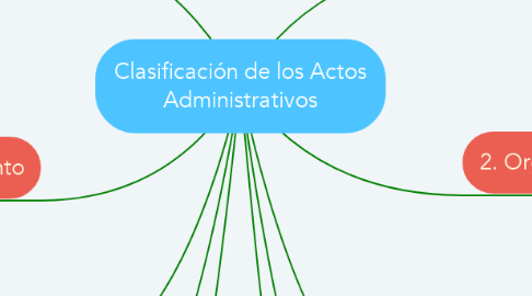 Mind Map: Clasificación de los Actos Administrativos