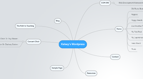 Mind Map: Kelsey's Wordpress