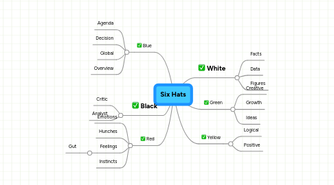 Mind Map: Six Hats