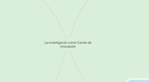 Mind Map: La investigación como fuente de innovación