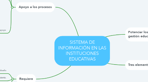 Mind Map: SISTEMA DE INFORMACIÓN EN LAS INSTITUCIONES EDUCATIVAS