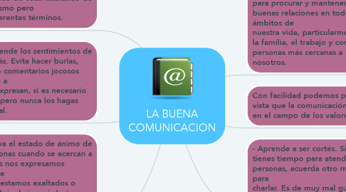 Mind Map: LA BUENA COMUNICACION