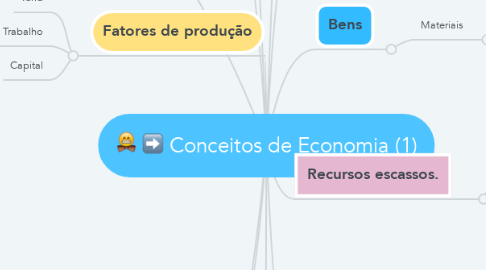 Mind Map: Conceitos de Economia (1)