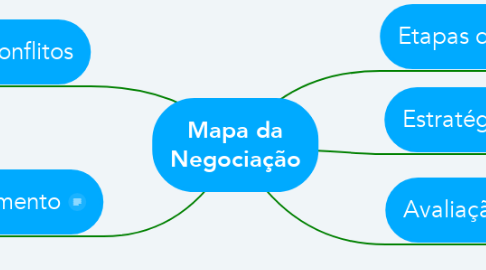 Mind Map: Mapa da Negociação