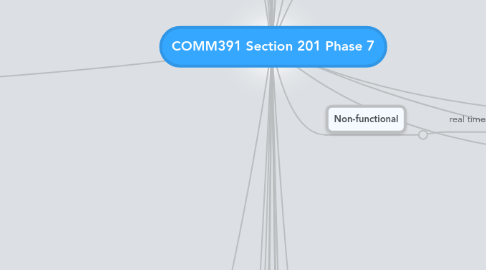 Mind Map: COMM391 Section 201 Phase 7