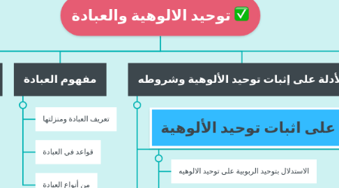 Mind Map: توحيد الالوهية والعبادة