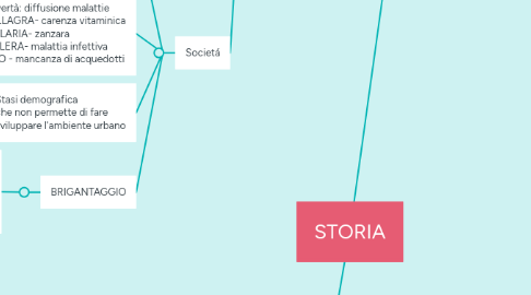 Mind Map: STORIA
