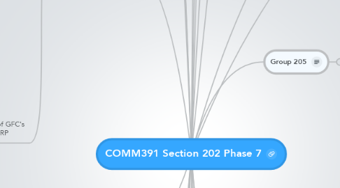 Mind Map: COMM391 Section 202 Phase 7