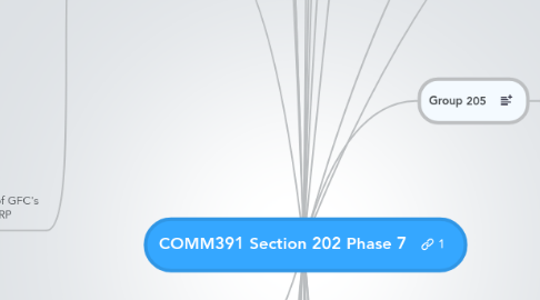 Mind Map: COMM391 Section 202 Phase 7