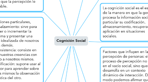 Mind Map: Cognición Social