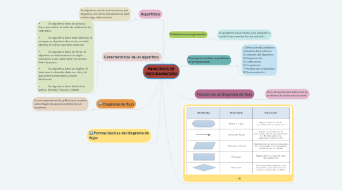 Mind Map: PRINCIPIOS DE PROGRAMACIÓN