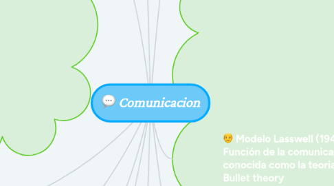 Mind Map: Comunicacion