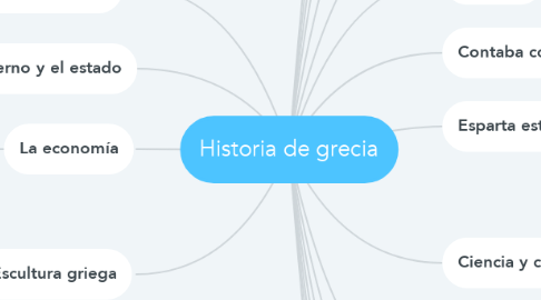 Mind Map: Historia de grecia