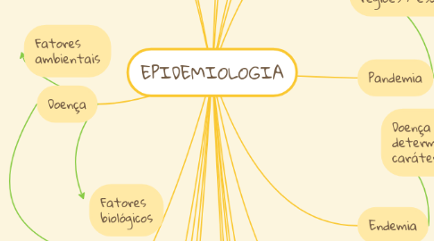 Mind Map: EPIDEMIOLOGIA