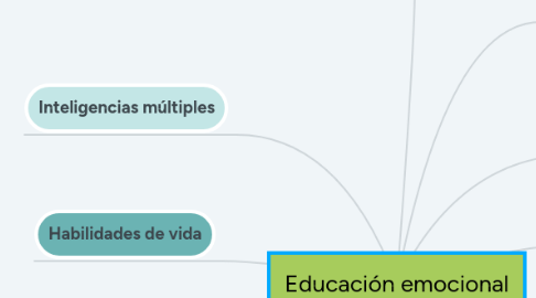 Mind Map: Educación emocional