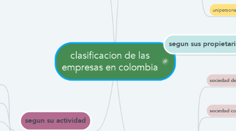Mind Map: clasificacion de las empresas en colombia