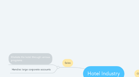 Mind Map: Hotel Industry