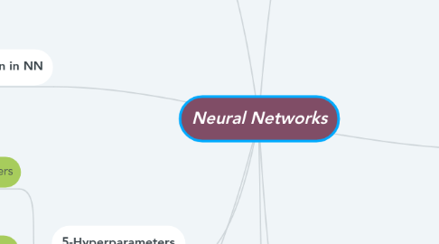 Mind Map: Neural Networks