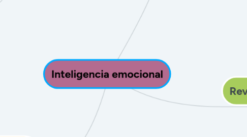 Mind Map: Inteligencia emocional