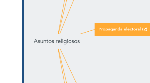 Mind Map: Asuntos religiosos