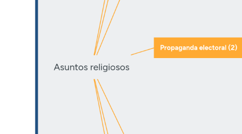 Mind Map: DERECHO SUCESORIO