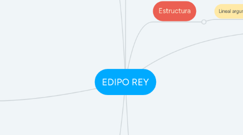 Mind Map: EDIPO REY