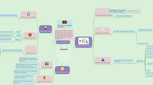 Mind Map: ¿cómo los procesos de una institución educativa pueden apoyarse con el uso de un SI, y mediante qué SI en cada proceso, según su mapa de procesos?