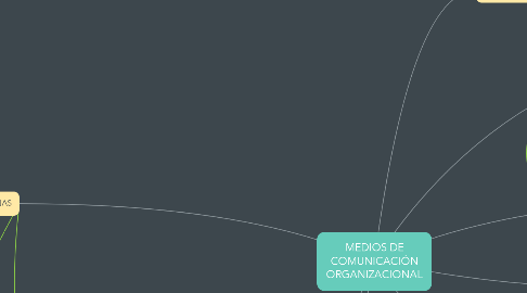 Mind Map: MEDIOS DE COMUNICACIÓN ORGANIZACIONAL