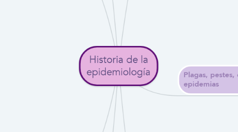 Mind Map: Historia de la epidemiología