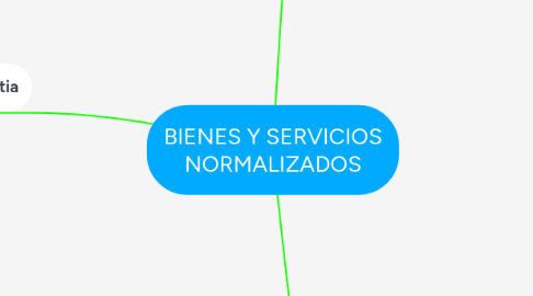 Mind Map: BIENES Y SERVICIOS NORMALIZADOS