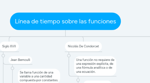 Mind Map: Línea de tiempo sobre las funciones