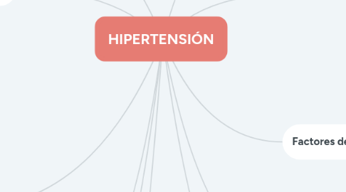 Mind Map: HIPERTENSIÓN