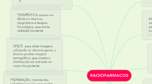 Mind Map: RADIOFARMACOS