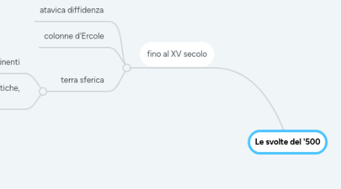 Mind Map: Le svolte del '500