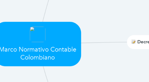 Mind Map: Marco Normativo Contable Colombiano