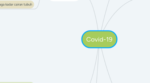 Mind Map: Covid-19