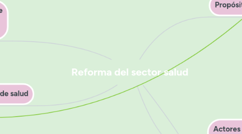 Mind Map: Reforma del sector salud