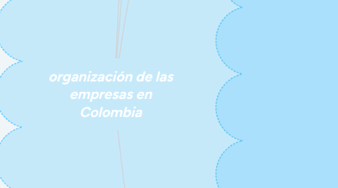 Mind Map: organización de las empresas en Colombia