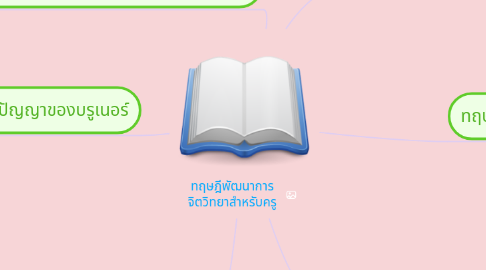 Mind Map: ทฤษฎีพัฒนาการ จิตวิทยาสำหรับครู