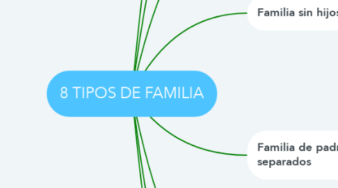 Mind Map: 8 TIPOS DE FAMILIA