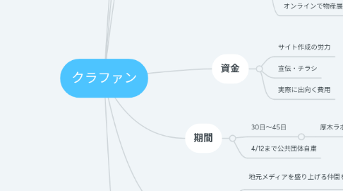 Mind Map: クラファン