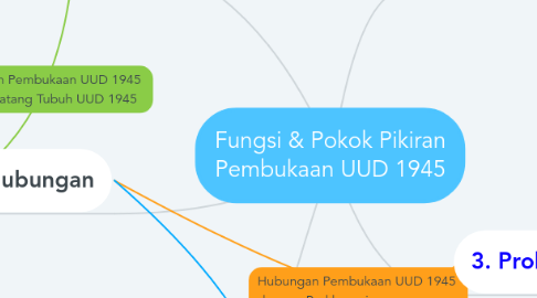 Mind Map: Fungsi & Pokok Pikiran Pembukaan UUD 1945