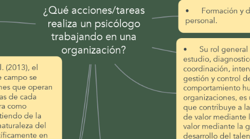 Mind Map: ¿Qué acciones/tareas realiza un psicólogo trabajando en una organización?