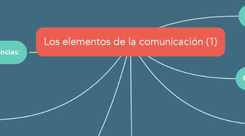 Mind Map: Los elementos de la comunicación (1)