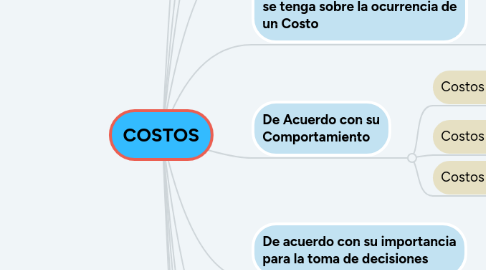 Mind Map: COSTOS