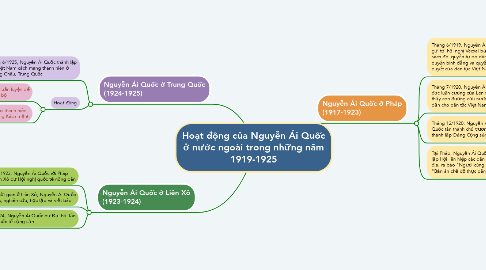 Mind Map: Hoạt động của Nguyễn Ái Quốc ở nước ngoài trong những năm 1919-1925