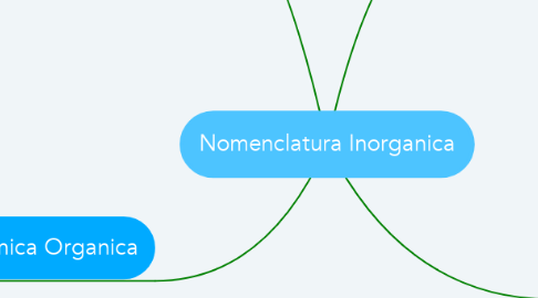 Mind Map: Nomenclatura Inorganica