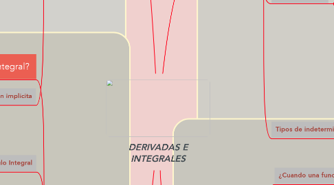 Mind Map: DERIVADAS E INTEGRALES