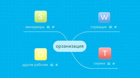 Mind Map: орзанизация